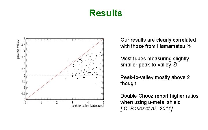 Results Our results are clearly correlated with those from Hamamatsu Most tubes measuring slightly