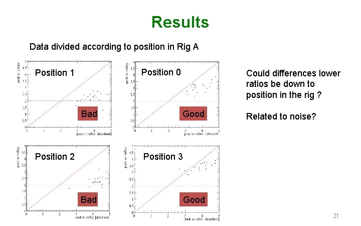 Results Data divided according to position in Rig A Position 0 Position 1 Bad