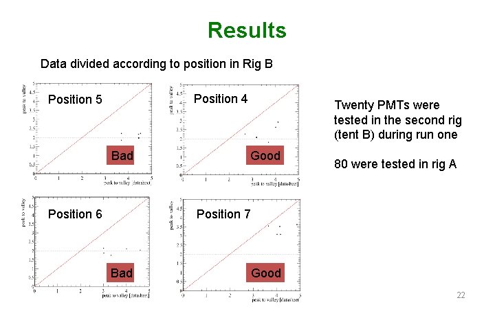 Results Data divided according to position in Rig B Position 4 Position 5 Bad