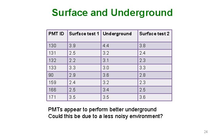 Surface and Underground PMT ID Surface test 1 Underground Surface test 2 130 3.