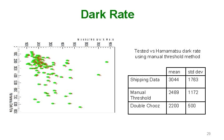 Dark Rate Tested vs Hamamatsu dark rate using manual threshold method mean std dev