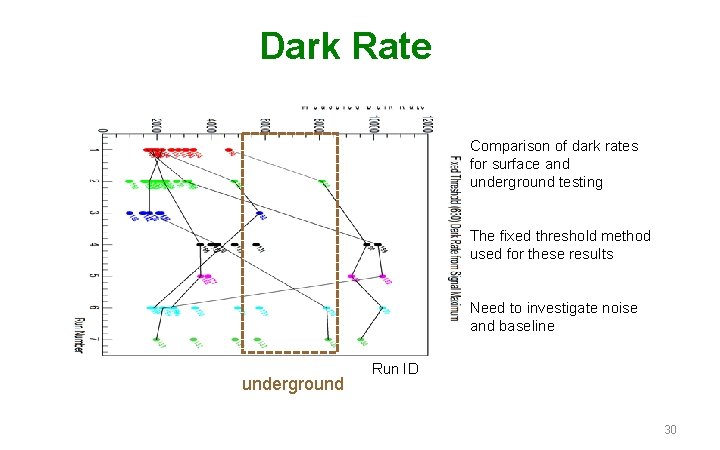 Dark Rate Comparison of dark rates for surface and underground testing The fixed threshold