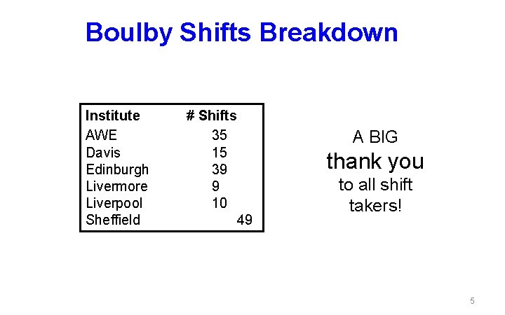 Boulby Shifts Breakdown Institute AWE Davis Edinburgh Livermore Liverpool Sheffield # Shifts 35 15