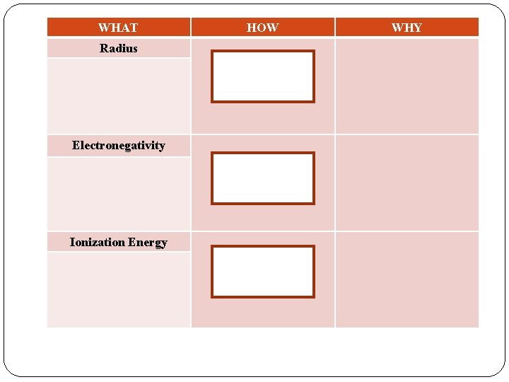 WHAT Radius Electronegativity Ionization Energy HOW WHY 