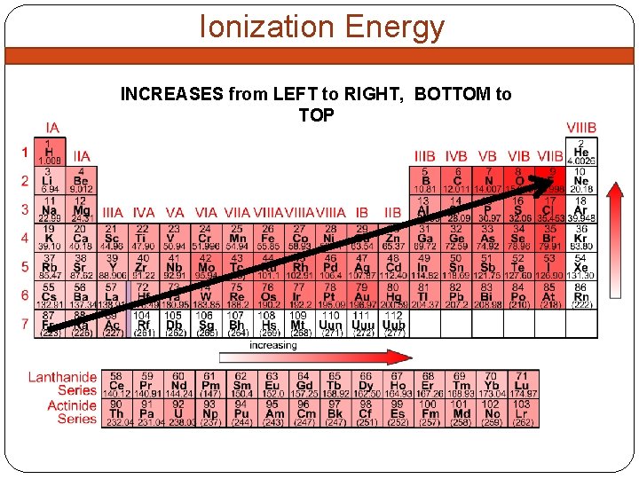 Ionization Energy INCREASES from LEFT to RIGHT, BOTTOM to TOP 