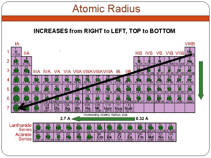 Atomic Radius INCREASES from RIGHT to LEFT, TOP to BOTTOM 