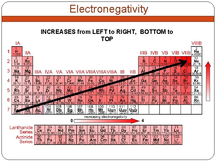 Electronegativity INCREASES from LEFT to RIGHT, BOTTOM to TOP 
