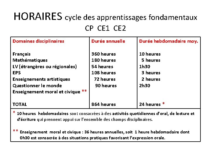 HORAIRES cycle des apprentissages fondamentaux CP CE 1 CE 2 Domaines disciplinaires Durée annuelle