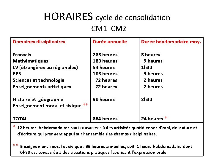 HORAIRES cycle de consolidation CM 1 CM 2 Domaines disciplinaires Durée annuelle Durée hebdomadaire