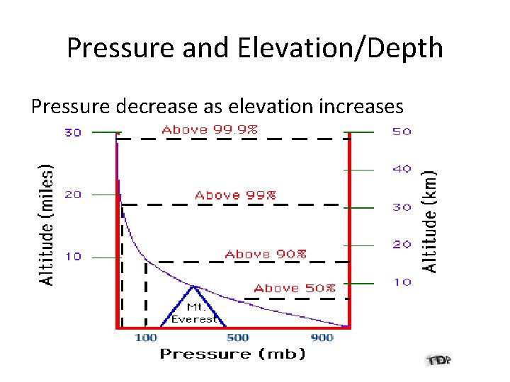 Pressure and Elevation/Depth Pressure decrease as elevation increases 