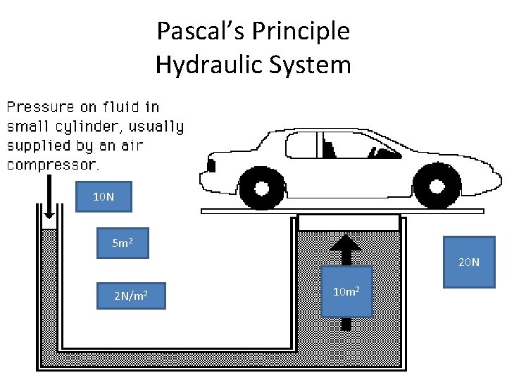 Pascal’s Principle Hydraulic System 10 N 5 m 2 20 N 2 N/m 2