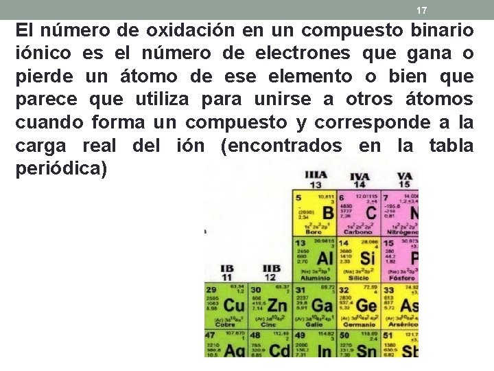 17 El número de oxidación en un compuesto binario iónico es el número de