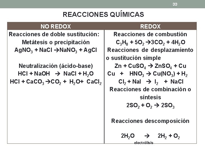 33 REACCIONES QUÍMICAS NO REDOX Reacciones de doble sustitución: Metátesis o precipitación Ag. NO