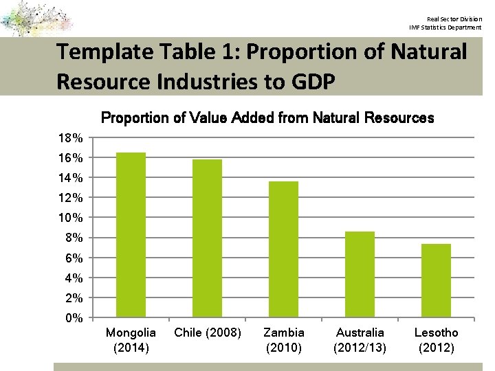 Real Sector Division IMF Statistics Department Template Table 1: Proportion of Natural Resource Industries