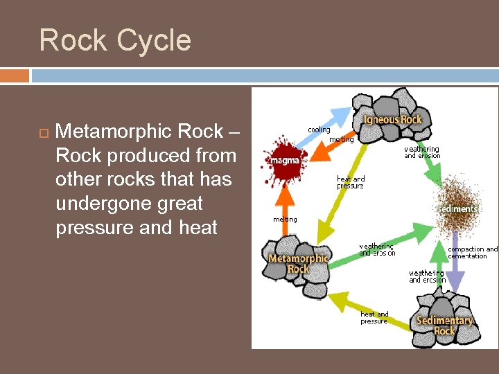 Rock Cycle Metamorphic Rock – Rock produced from other rocks that has undergone great