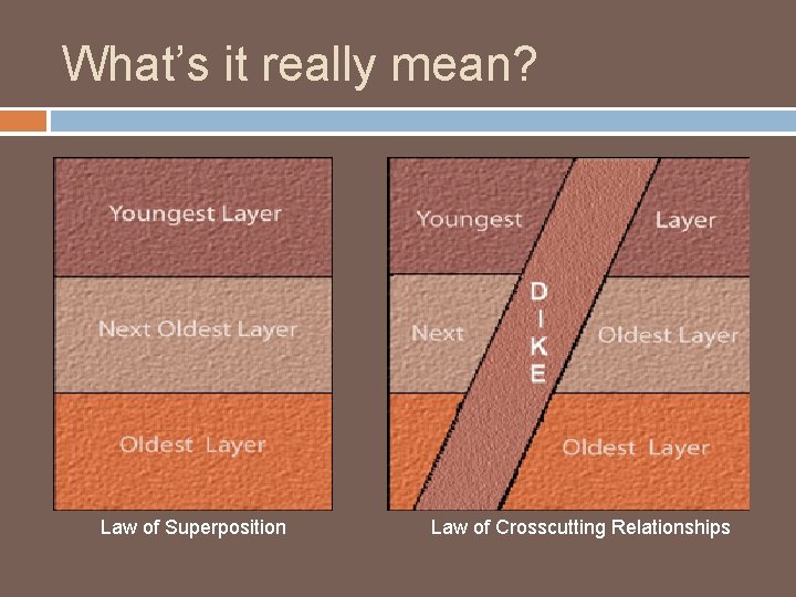 What’s it really mean? Law of Superposition Law of Crosscutting Relationships 