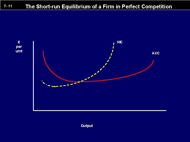 The Short-run Equilibrium of a Firm in Perfect Competition 7 - 11 £ per