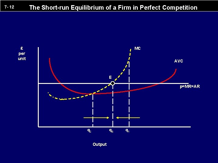 The Short-run Equilibrium of a Firm in Perfect Competition 7 - 12 £ per