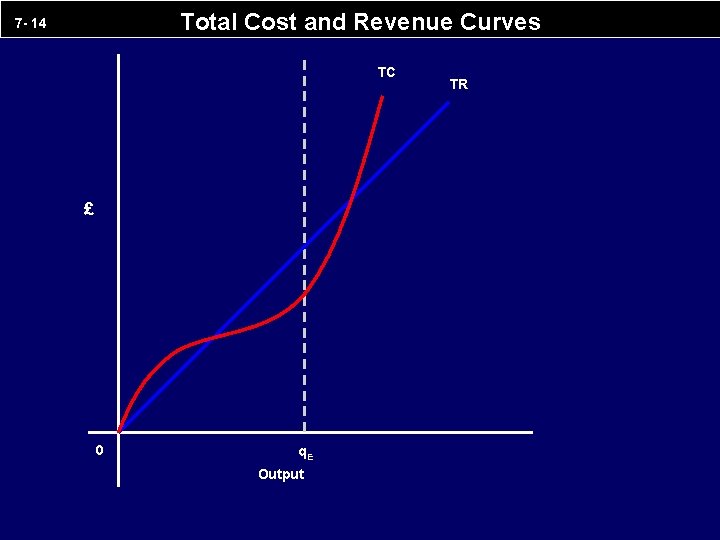 Total Cost and Revenue Curves 7 - 14 TC £ 0 q. E Output