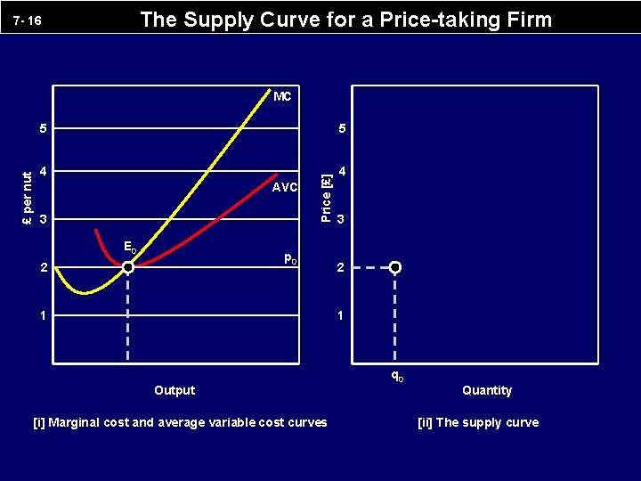 The Supply Curve for a Price-taking Firm 7 - 16 5 5 4 4