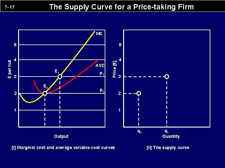 The Supply Curve for a Price-taking Firm 7 - 17 5 5 4 4