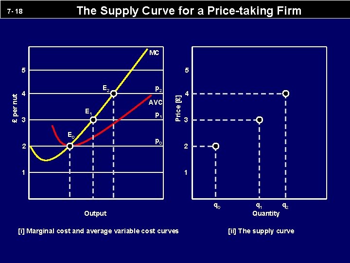 The Supply Curve for a Price-taking Firm 7 - 18 MC 5 E 2