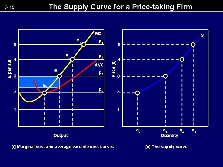 The Supply Curve for a Price-taking Firm 7 - 19 MC £ per nut