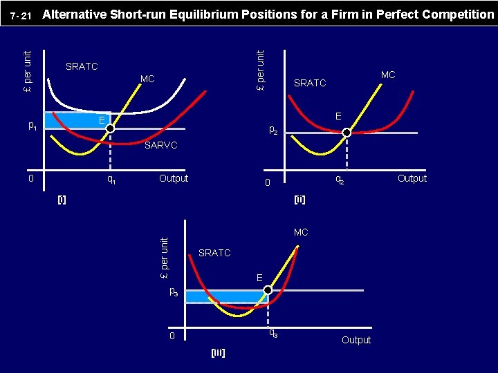 Alternative Short-run Equilibrium Positions for a Firm in Perfect Competition £ per unit 7