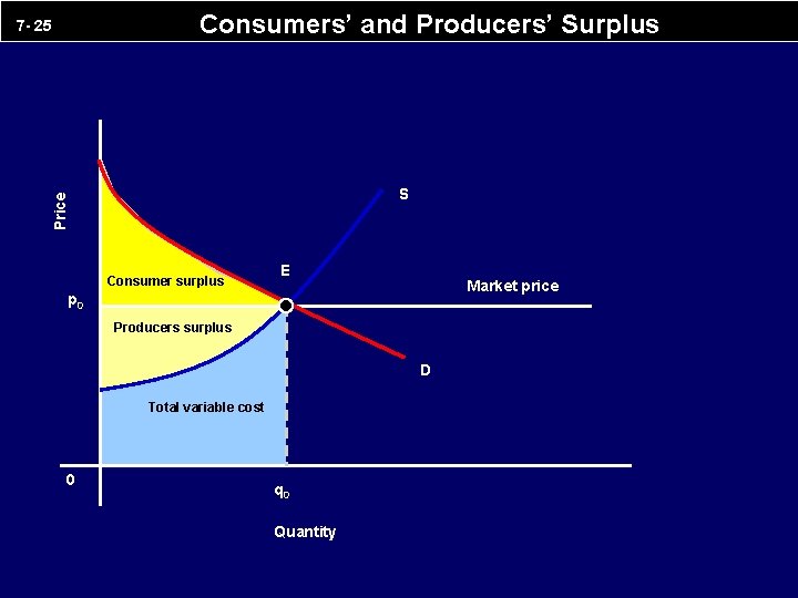 Consumers’ and Producers’ Surplus S Price 7 - 25 Consumer surplus E Market price