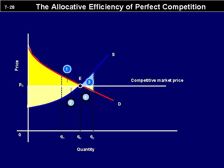 The Allocative Efficiency of Perfect Competition 7 - 28 Price S 1 E Competitive