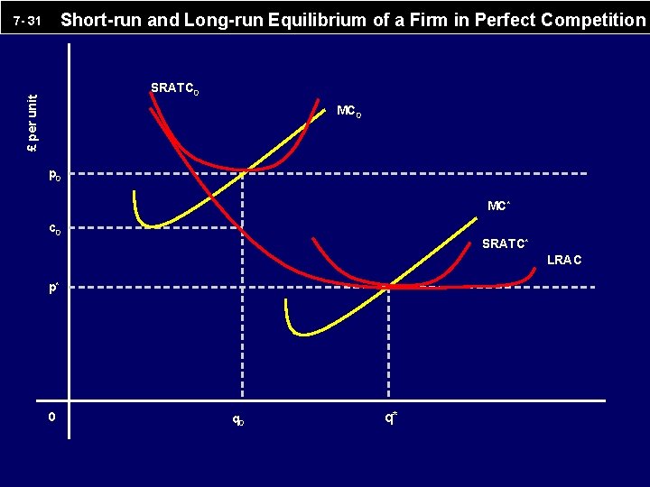 Short-run and Long-run Equilibrium of a Firm in Perfect Competition 7 - 31 £