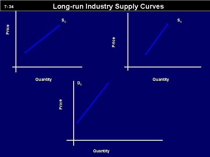 Long-run Industry Supply Curves 7 - 34 S 0 Price S 0 Quantity Price