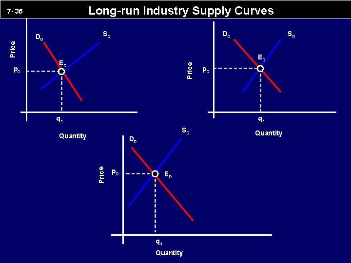 Long-run Industry Supply Curves D 0 S 0 E 0 Price p 0 S