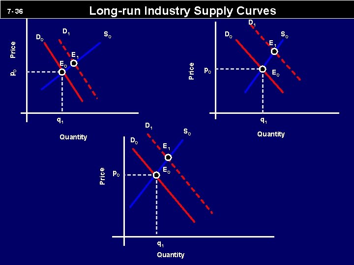 Long-run Industry Supply Curves D 0 D 1 D 0 E 1 S 0