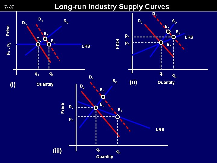 Long-run Industry Supply Curves D 0 D 1 D 0 E 1 S 0