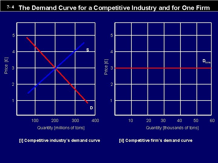 7 - 4 The Demand Curve for a Competitive Industry and for One Firm