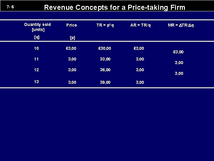 Revenue Concepts for a Price-taking Firm 7 - 6 Quantity sold [units] Price [q]