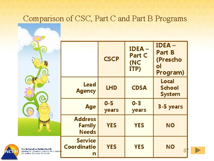 Comparison of CSC, Part C and Part B Programs CSCP IDEA – Part C