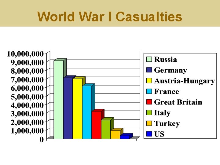 World War I Casualties 