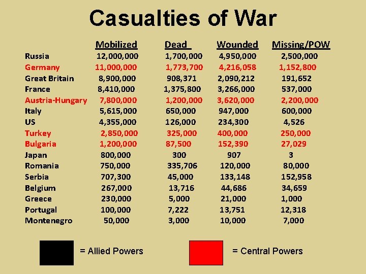 Casualties of War Mobilized Russia 12, 000 Germany 11, 000 Great Britain 8, 900,