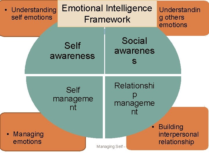  • • Understanding Understandi self emotions ng self emotions Emotional Intelligence • Framework