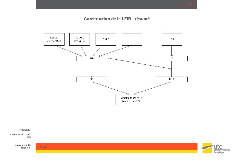 12 / 55 Construction de la LFIB : résumé 17/12/2012 Christophe FILLOT DSI www.