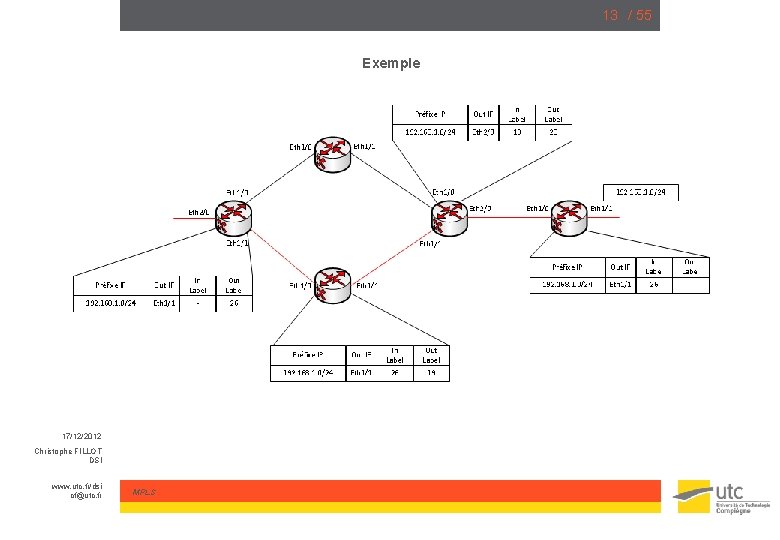 13 / 55 Exemple 17/12/2012 Christophe FILLOT DSI www. utc. fr/dsi cf@utc. fr MPLS
