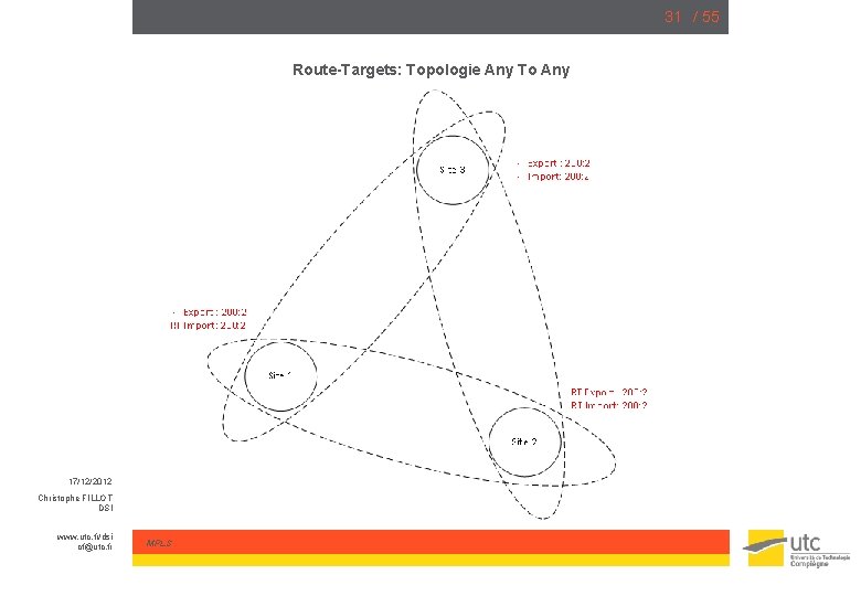 31 / 55 Route-Targets: Topologie Any To Any 17/12/2012 Christophe FILLOT DSI www. utc.