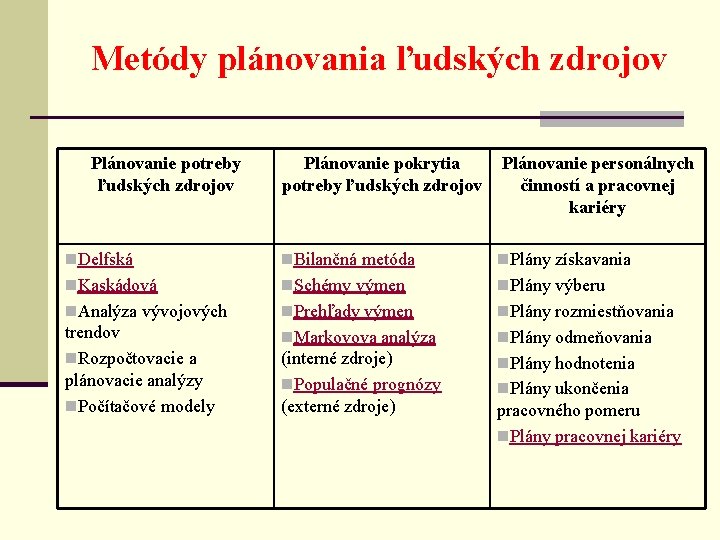 Metódy plánovania ľudských zdrojov Plánovanie potreby ľudských zdrojov Plánovanie pokrytia potreby ľudských zdrojov Plánovanie