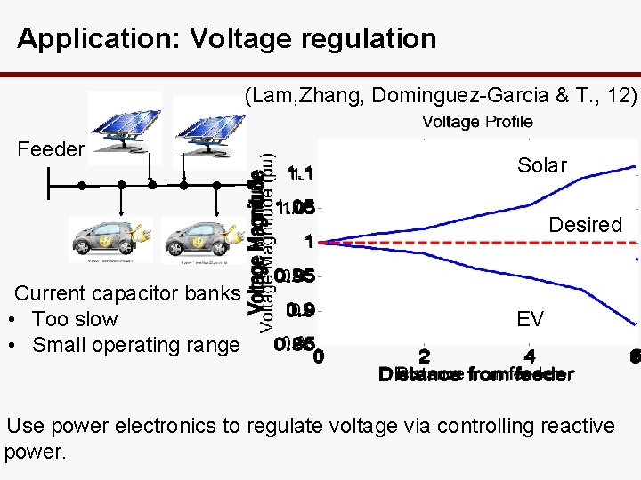 Application: Voltage regulation (Lam, Zhang, Dominguez-Garcia & T. , 12) Feeder Solar Desired Current