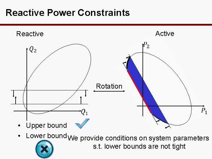 Reactive Power Constraints Active Reactive Rotation • Upper bound • Lower bound We provide