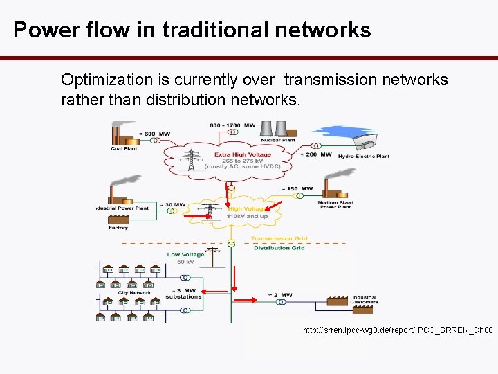 Power flow in traditional networks Optimization is currently over transmission networks rather than distribution