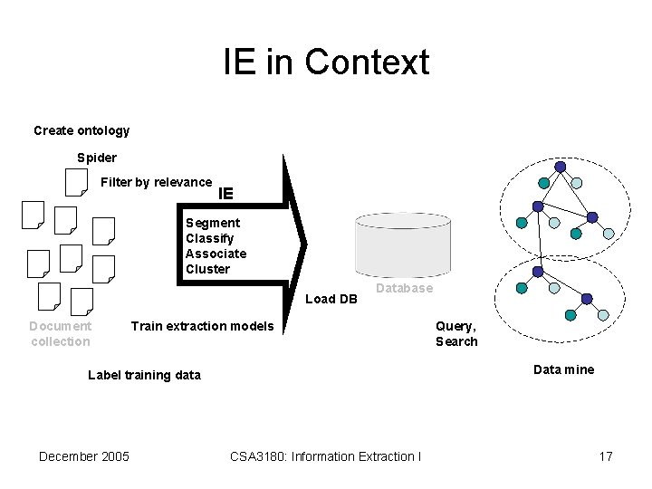 IE in Context Create ontology Spider Filter by relevance IE Segment Classify Associate Cluster