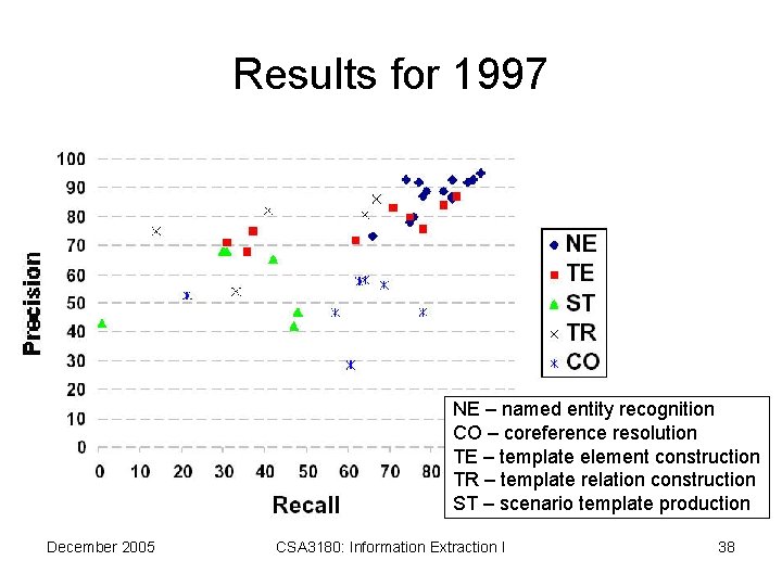 Results for 1997 NE – named entity recognition CO – coreference resolution TE –